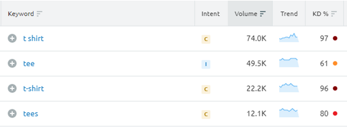 Keyword search volume for the terms "tee" and "t-shirts"