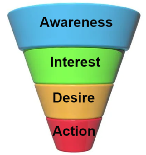 The four layers of the conversion funnel for website content