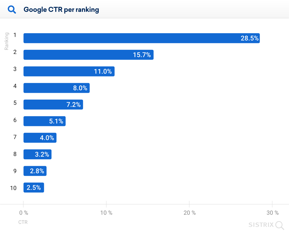 Google CTR percentages by ranking position, according to Sistrix